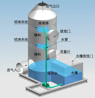 噴淋塔適合處理哪種廢氣？