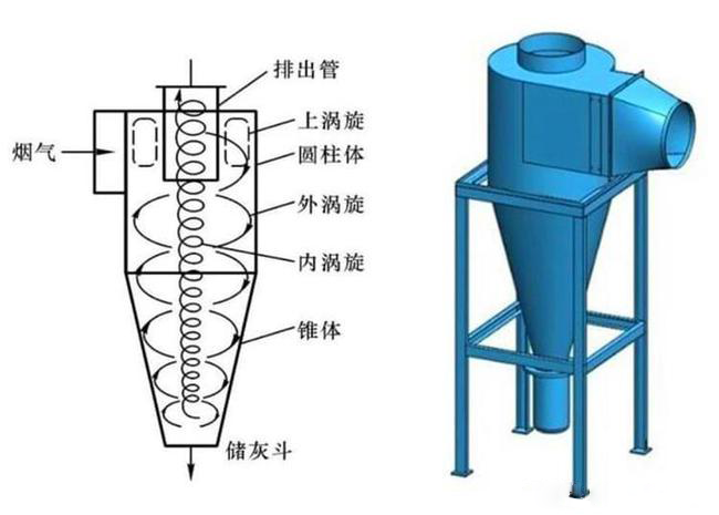 什么是旋風(fēng)除塵器？旋風(fēng)除塵器是怎樣工作的？