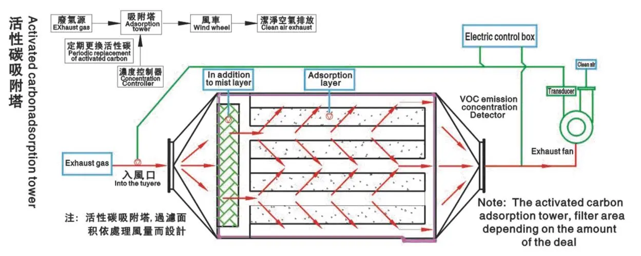 活性炭廢氣處理設備有什么特點？